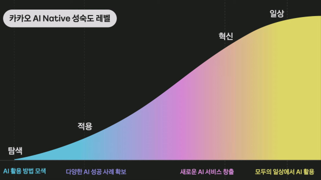 카카오의 AI 네이티브 성숙도 레벨 4단계 지표 [ⓒ 이프카카오 라이브 영상 갈무리]