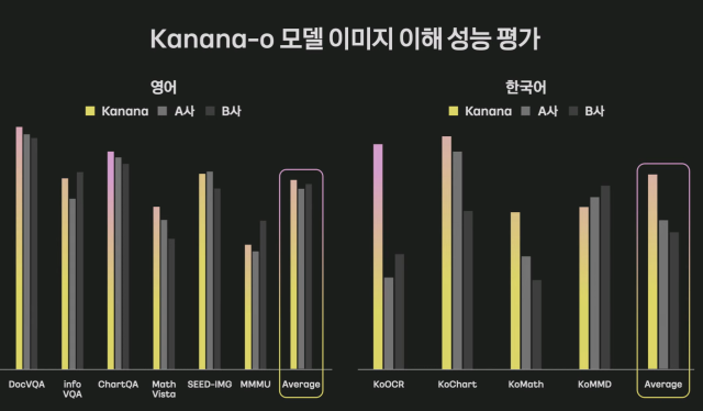 카카오가 공개한 카나나 일부 모델의 성능 비교 장표, A사 및 B사로 표기되어 있고 세부 수치가 없어 구체적인 비교가 어렵다 [ⓒ 이프카카오 라이브 영상 갈무리]