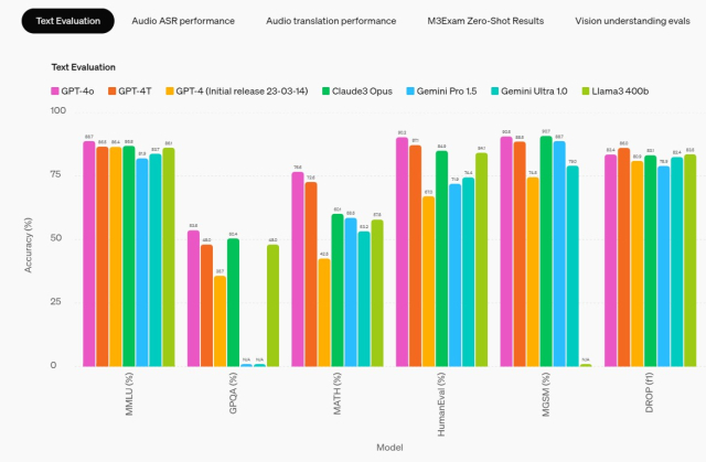 오픈AI가 'GPT-4o' 발표 당시 공개한 경쟁사 대비 벤치마크 성능 비표 지표. 앤트로픽의 클로드3, 구글의 제미나이, 메타의 라마3 등 경쟁사와 비교 모델, 점수 등이 구체적으로 표기돼 있어 성능 위위를 쉽게 알 수 있다 [ⓒ 오픈AI]