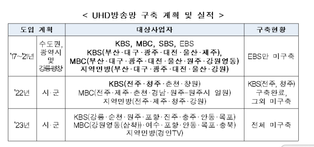 UHD 전국망 구축현황. [ⓒ이훈기 의원실]