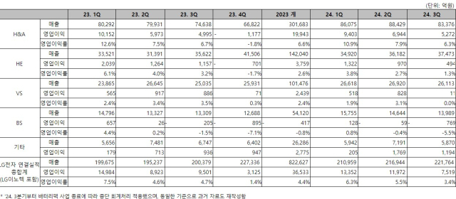 LG전자 2024년 3분기 사업본부별 매출 및 손익. [ⓒLG전자]