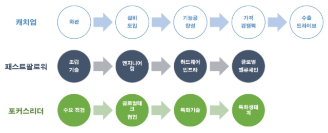 캐치업, 패스트팔로워, 포커스 리더 전략 비교 [ⓒ 최형두 의원실]