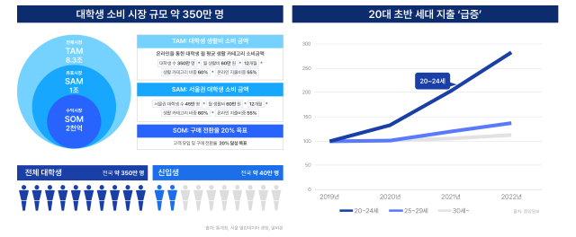 20대 초반 대학생들의 인당 소비 규모는 매년 증가세다. [ⓒ 에이비엠랩]