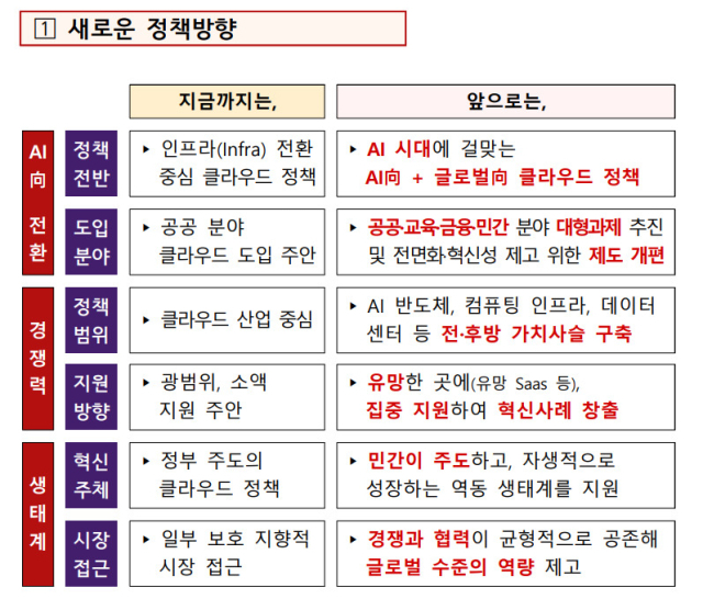 [ⓒ과학기술정보통신부 : 제4차 클라우드컴퓨팅 기본계획]