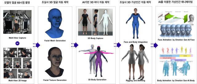 오모션의 초실사 3D 가상인간 자동화 제작기술 개요 [ⓒ 오모션주식회사]