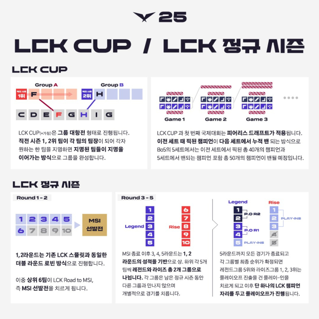 2025년부터 바뀌는 LCK 포맷. [ⓒ라이엇게임즈]