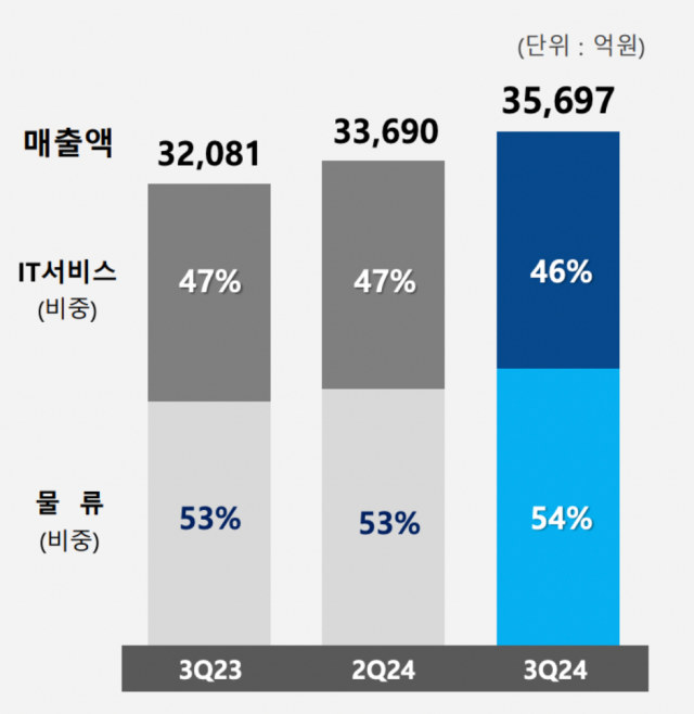 삼성SDS 최근 실적 현황 [Ⓒ 삼성SDS]