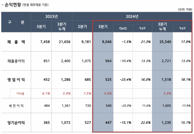 현대오토에버 2024년 3분기 실적 [Ⓒ 현대오토에버]