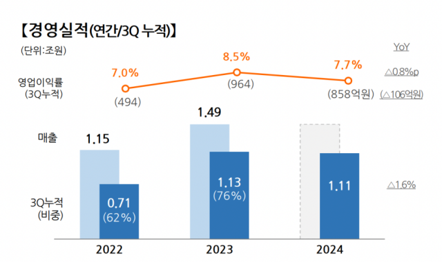 포스코DX 연간 경영실적 현황 [Ⓒ 포스코DX]