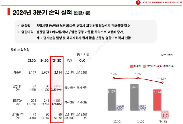 롯데에너지머티리얼즈 3분기 잠정실적 [ⓒ롯데에너지머티리얼즈]