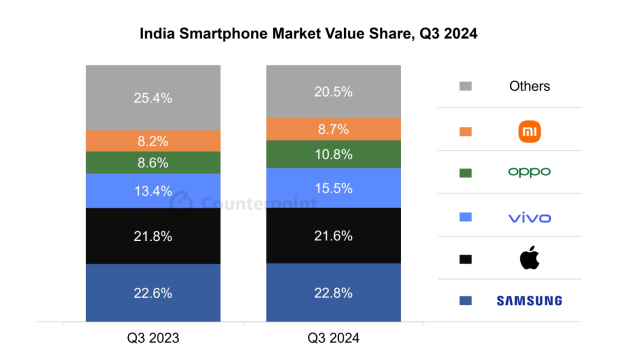 2024년 3분기 인도 스마트폰 매출 점유율. [ⓒ카운터포인트리서치]