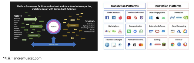 다양한 플랫폼 서비스 현황 [ⓒ 한국인터넷기업협회 디지털경제연구원]
