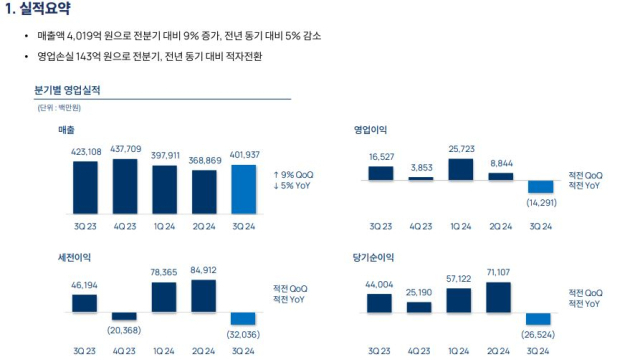 엔씨소프트 2024년 3분기 실적. [ⓒ엔씨소프트]