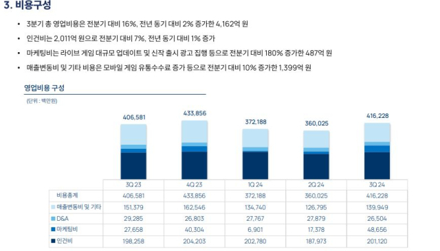 엔씨 3분기 영업비용. [ⓒ엔씨소프트]