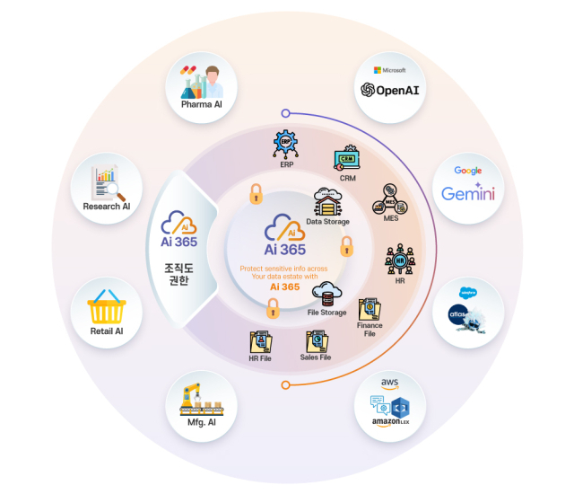 Ai 365 Mesh 플랫폼은 산업군 최적화 AI 업무를 지원한다. [ⓒ 엠클라우드브리지]