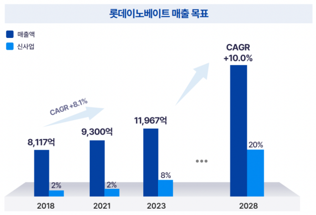 롯데이노베이트 기업가치 제고 계획 [Ⓒ 롯데이노베이트]