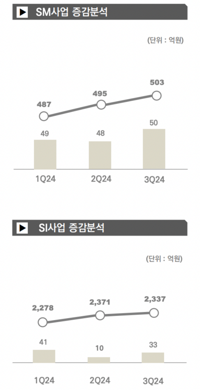 롯데이노베이트 사업부문별 실적 현황 [Ⓒ 롯데이노베이트]