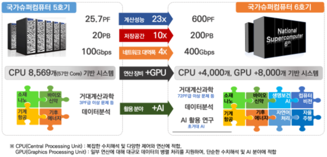 국가초고성능컴퓨터 5호기 및 6호기 비교 [Ⓒ 과기정통부]