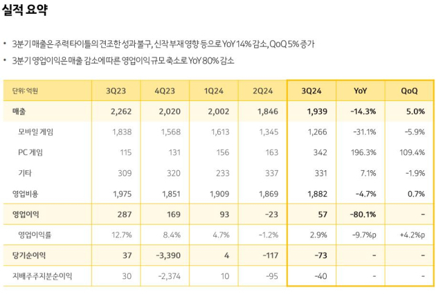 카카오게임즈 2024년 3분기 실적 요약표. [ⓒ카카오게임즈]