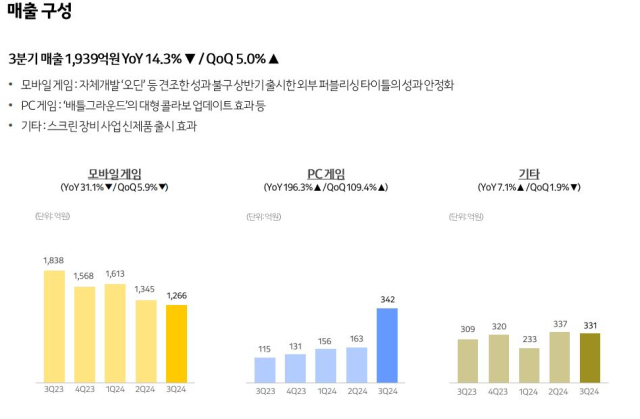 카카오게임즈 2024년 3분기 플랫폼별 매출. [ⓒ카카오게임즈]