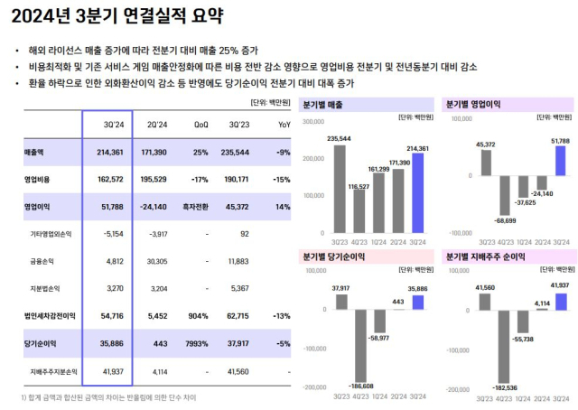 위메이드 2024년 3분기 매출 요약표. [ⓒ위메이드]