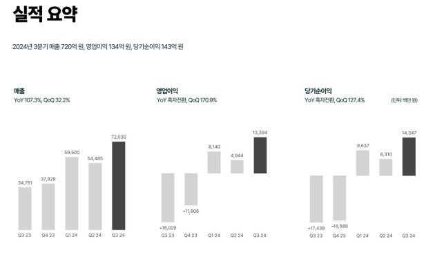 데브시스터즈 2024년 3분기 매출 요약. [ⓒ데브시스터즈]