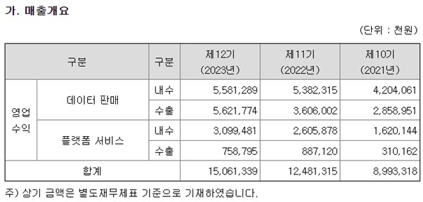 2023년 기준, 매년 성장한 플리토 글로벌 데이터 판매 매출이 내수를 따라잡았다. [ⓒ 전자공시 사업보고서]