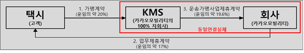 카카오모빌리티 가맹계약 및 업무제휴계약 구조도 [ⓒ 금융위원회]