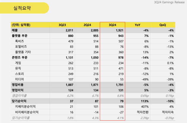 2024년 3분기 실적 요약 [ⓒ 카카오]