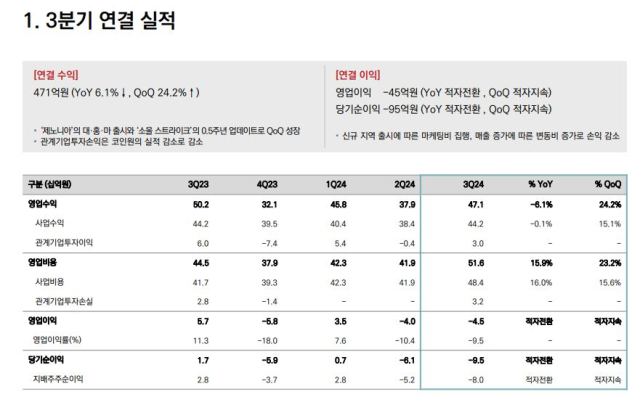 컴투스홀딩스 2024년 3분기 매출 요약표. [ⓒ컴투스홀딩스]