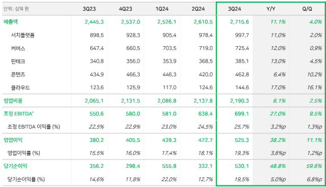 2024년 3분기 잠정 실적 요약 [ⓒ 네이버]