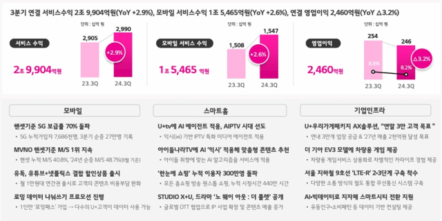 [ⓒ LG유플러스 IR북 갈무리]