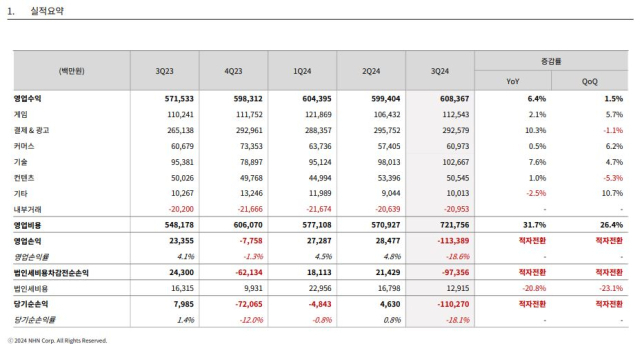 NHN 2024년 3분기 실적 요약. [ⓒNHN]