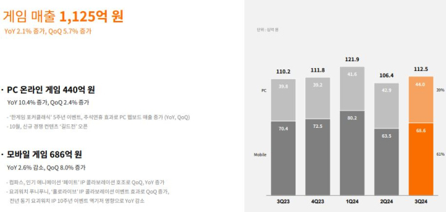 NHN 2024년 3분기 게임 사업 매출. [ⓒNHN]