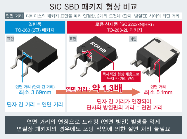 로옴이 개발한 신형 SiC SBD와 기존 제품을 비교한 모습. 오른쪽이 신규 SiC SBD [ⓒ로옴]