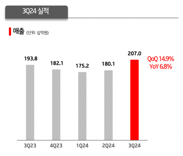 KT 클라우드 사업부문 최근 실적 [Ⓒ KT]