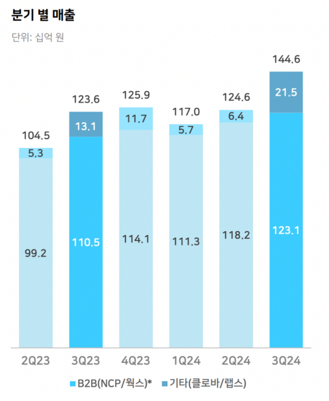 네이버 클라우드 사업부문 최근 실적 [Ⓒ 네이버]