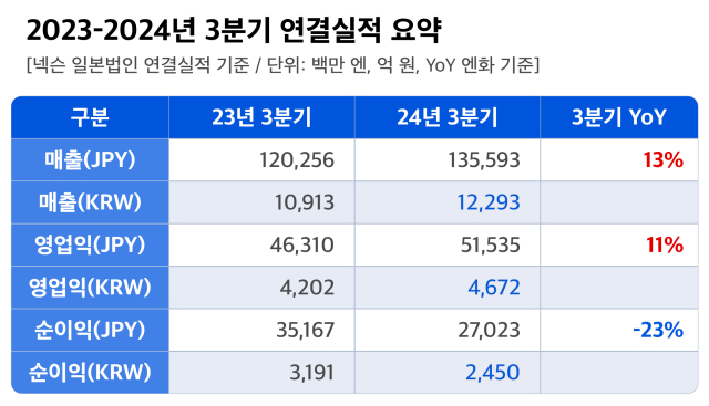 넥슨 2024년 3분기 실적표. [ⓒ넥슨]