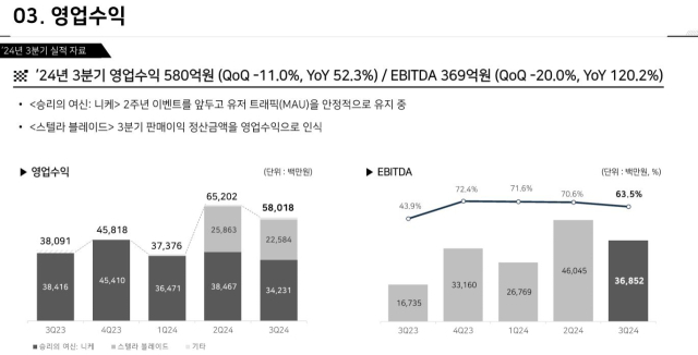 시프트업 2024년 3분기 영업수익. [ⓒ시프트업]