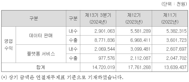 플리토의 2024년 3분기 주요 서비스 매출 비중 [ⓒ 전자공시 분기보고서]