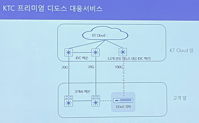 KT클라우드 프리미엄 디도스 대응서비스. [ⓒ KT클라우드]