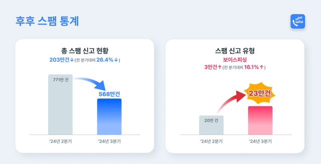 3분기 스팸신고 통계. [ⓒ 브이피]