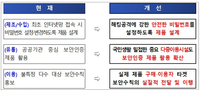 'IP카메라 보안 강화' 정책 방향 [ⓒ과학기술정보통신부]