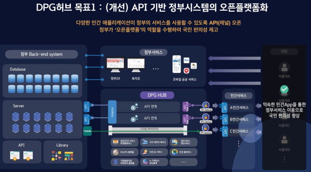 DPG 허브를 통해 정부 서비스와 외부 민간 서비스 연결이 한층 간편하고 효율화되고 있다. [ⓒ 발표자료 갈무리]