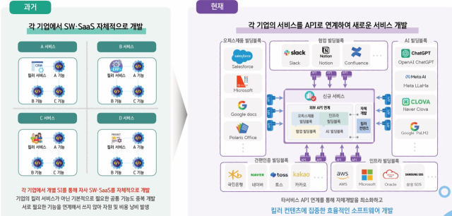 DPG는 빌딩블록 형태의 API 연계 시스템을 기존의 사일로화된 정부 시스템 개발 방식 혁신에 도입하고 있다. [ⓒ 발표자료 갈무리]