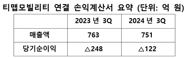 2024년 3분기 실적 요약 [ⓒ 티맵모빌리티]