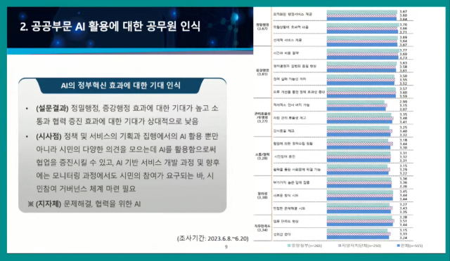 조 연구위원 조사에 따르면 국내 공무원들의 AI 도입 수요 및 기대감은 상당히 높은 수준이었다. [ⓒ 발표자료 갈무리]