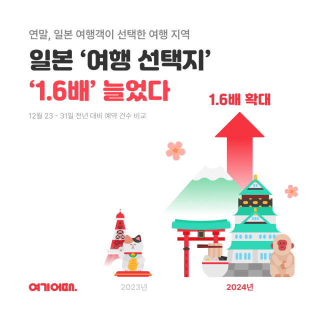 [딜라이트닷넷] The most preferred overseas travel destination for Koreans is ‘Japan’… More new city choices