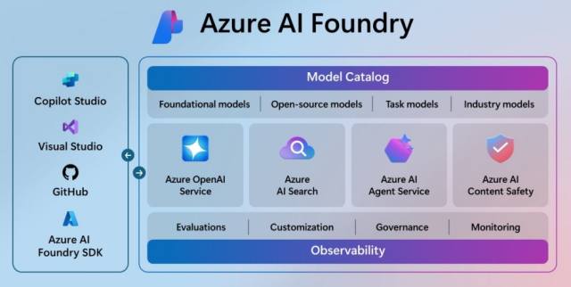 마이크로소프트(MS) 애저 AI 파운드리 [Ⓒ MS]