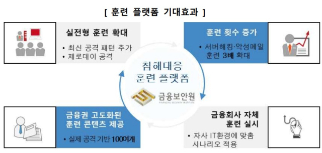 침해대응 훈련 플랫폼 기대효과 [ⓒ금융보안원]